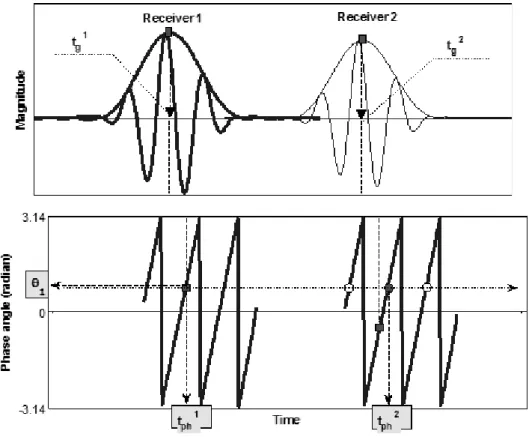 Fig.  3.  Determination  of  phase  and  group  delays 이때 감지기 2에서의 위상지체시간,    는 시간영역 에서 감지기 1과 2에서 결정된 각 주파수 성분의 상대적 인 형태 차이가 일정 범위내인 경우에만 유효하다