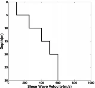 Fig. 6. Time domain signal without and with white random noise  at  receiver  2각 모드 성분들과 체적파들의 전파 속도는 서로 다르다