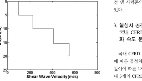 Fig.  1.  Shear  wave  velocity  profile 2.  댐 사력존 전단파 속도 주상도 결정시 물성치의  공간  변동성에  의한  불확실성  고려방법 댐의 거동 해석을 위해서는 Fig
