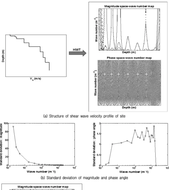 Fig. 2. Generation of random shear wave velocity profiles considering a spatial variation of the material property in the rockfill zone of  a  CFRD