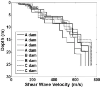 Fig.  3.  Shear  wave  profiles  of  the  rockfil  zone  of  the  CFRD