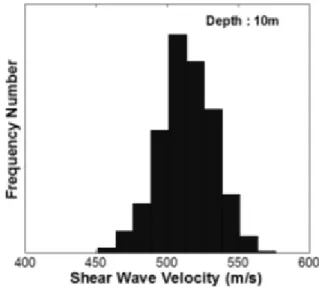 Fig. 6. Shear wave velocity distribution with depth in the rockfill  zone  of  the  CFRD