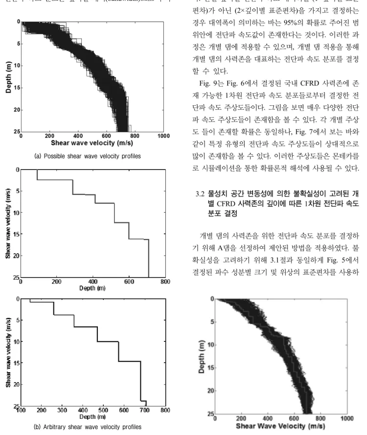 Fig. 9. Possible shear wave velocity profiles in the rockfill zone  of  CFRD  for  probability  analysis