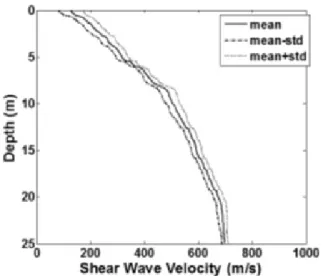 Fig. 11. The range of shear wave velocity distribution with depth  in  probability  of  68% 여 정규분포를 가지는 잡음함수를 Latin hypercube 방법 을 적용하여 샘플링하였다 