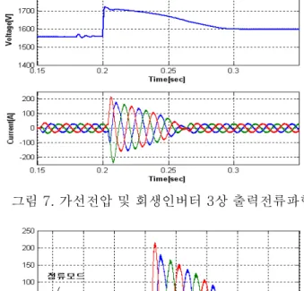 그림 7. 가선전압 및 회생인버터 상 출력전류파형 3 그림 8. 3 상 출력전류파형 결 론4. 직류 급전구간을 운행하는 전동차의 전기제동으로 인해 발생되는 회생전력을 흡수하는 장 치인 회생인버터와 직류변전소에 대해 시뮬레이션 하였다 