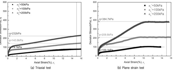 Fig.  7.  Deviator  stress  vs.  Axial  strain  by  three  confining  stresses  (  =70%)