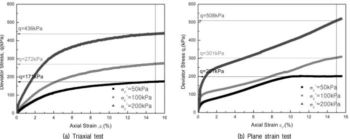 Table  2.  Comparison  between  triaxial  and  plane  strain  tests