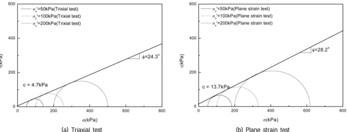 Fig.  11.  Determination  of  shear  strength  using  Mohr  circle  (  =80%,    =15%)