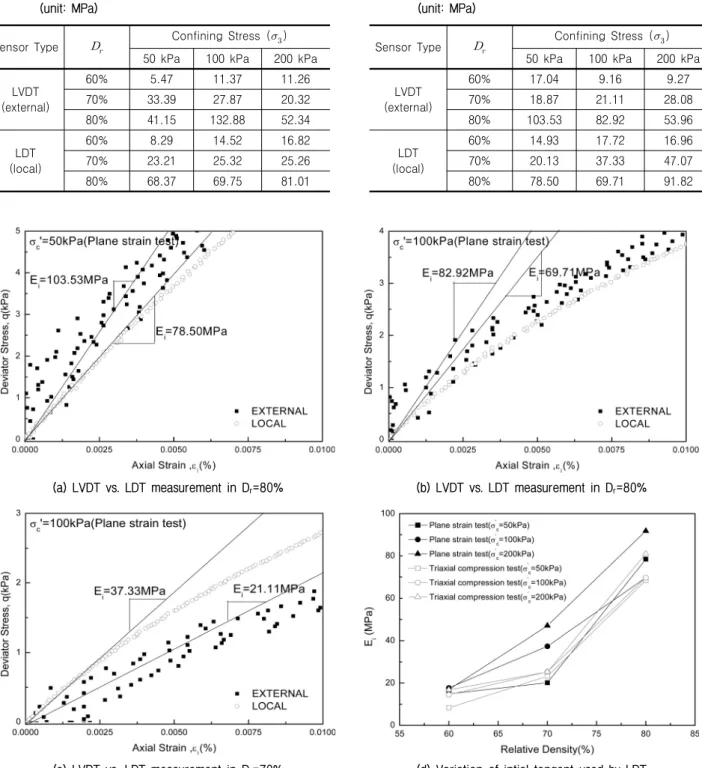Table  3.  Initial  tangent  (  )  by  LDT  and  LVDT  in  triaxial  test  (unit:  MPa)