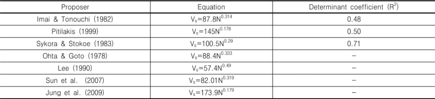 Table  1.  The  equations  for  predicting  V s   using  SPT-N  for  sandy  soils