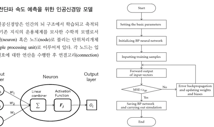 Fig.  1.  Structure  of  artificial  neural  network Fig.  2.  Flow  chart  for  artificial  neural  network  training