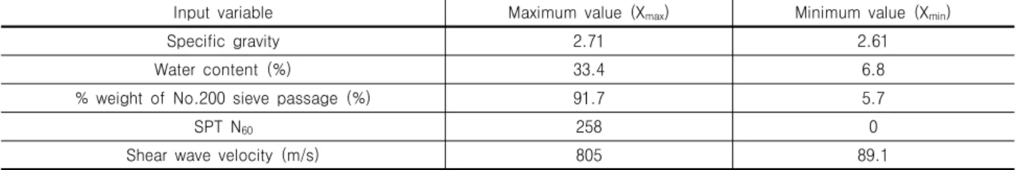 Table  3.  The  range  of  input  and  output  variable  values  for  ANN  model