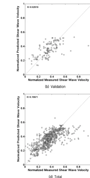 Fig.  3.  Training  results  of  ANN  model