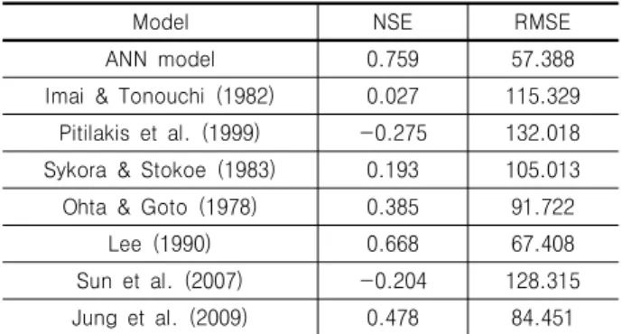 Table 5. Comparison between ANN model and empirical equations