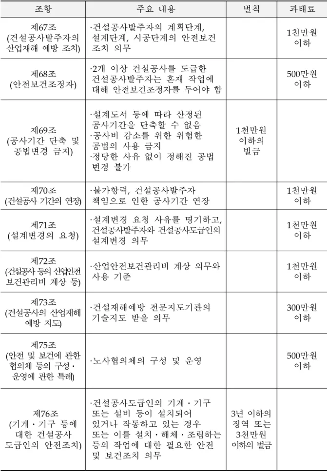 표  1. 산업안전보건법의 발주자 의무 주요 내용과 벌칙 및 과태료 조항 주요 내용 벌칙 과태료 제 67조 (건설공사발주자의  산업재해 예방 조치 ) ·건설공사발주자의 계획단계,설계단계 , 시공단계의 안전보건 조치 의무 1천만원 이하 제 68조 (안전보건조정자) ·2개 이상 건설공사를 도급한  건설공사발주자는 혼재 작업에  대해 안전보건조정자를 두어야 함 500만원 이하 제 69조 (공사기간 단축 및  공법변경 금지 ) ·설계도서 등에 따라 산정된 공사기