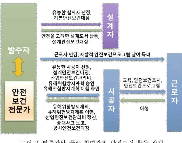 그림  2. 발주자와 공사 참여자의 안전보건 활동 관계