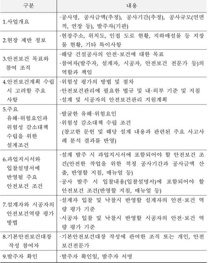표  5. 기본안전보건대장 포함 내용 구분 내용 1.사업개요 ·공사명, 공사금액(추정), 공사기간(추정), 공사규모(연면 적 , 연장 등), 발주자(기관) 2.현장 제반 정보 ·현장주소, 위치도, 인접 도로 현황, 지하매설물 등 지장 물 현황 , 기타 특이사항 3.안전보건 목표와 참여 조직 ·해당 건설공사의 안전·보건에 대한 목표  ·참여자(발주자, 설계자, 시공자, 안전보건  전문가  등)의  역할과 책임 4.안전보건계획 수립  시 고려할 주요  사항 