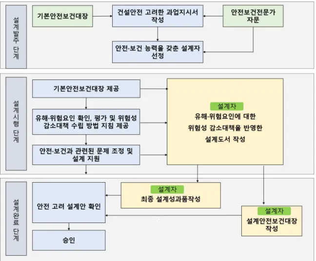 그림 5. 설계단계의 발주자 안전보건관리 업무