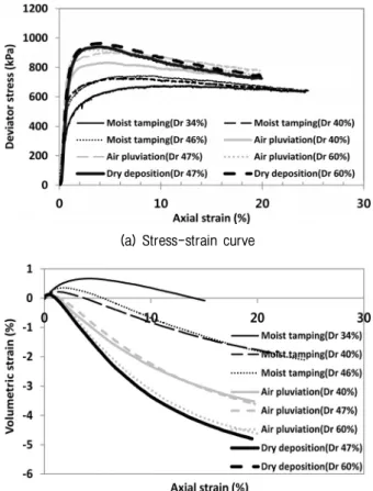 Table  2.  Testing  matrix  in  this  study Sample  preparation  method Relative  density  (Dr)[%] Confining  pressure[kPa] Moist  tamping 3440 46 300 Air  pluviation 4047 60 300 Dry  deposition 47 60 300
