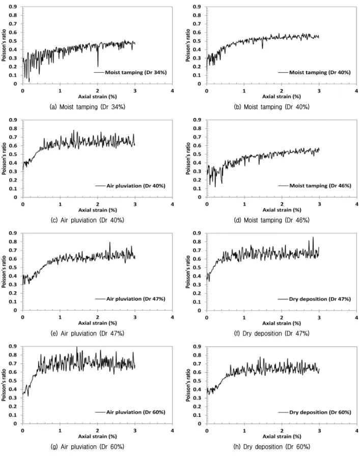 Fig.  6  Variation  of  Poisson’s  ratio  during  shear  phase(based  on  volumetric  strain)