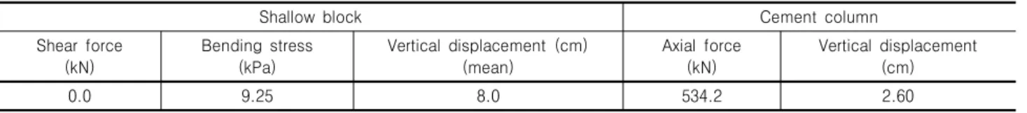 Table  3.  Calculation  results  of  ground  arching  method