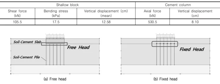Table  4.  Calculation  results  of  piled-raft  foundation  method