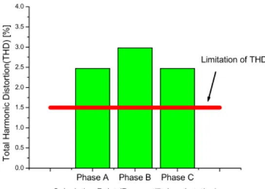Figure 3. THD depending on operation condition of 2 high-speed electric trains set (Simulation)