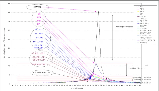 Figure 6 Effects depending on the RC-Bank’s location