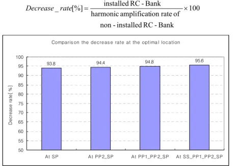 Figure 12 Comparison of the decrease rate at the optimal locations
