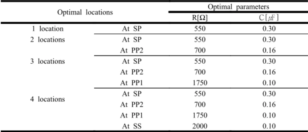 Table 2 The optimal parameters at the optimal locations
