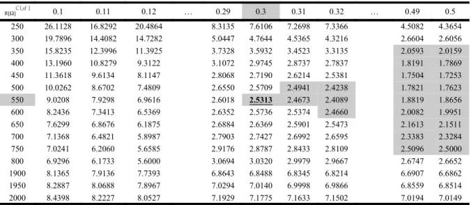 Table 3 Analysis sensitivity on the amplification rate of harmonic current