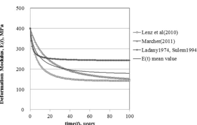 Fig. 11. Decrease of deformation modulus (E) with time due to  degradation  for  ground