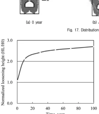 Fig. 18. Result of analysis for the loosening height with time due  to  deterioration