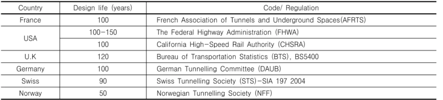 Table  1.  Recommendation  of  design  life  and  serviceability