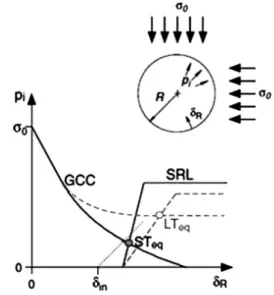Fig. 1. Ground characteristic curve (GCC) and support reaction  line (SRL) in a convergence-confinement Method (Sandrone  and  Labiouse,  2010) 거의 없고 비교적 균질한 암반으로 구성되어 있어 2차 라이닝을 설치하지 않고 1차 지보공으로만 시공되는 단일 라이닝(single shell) 구조를 고려하여 내구수명을 규정하였으므로 이중 복합체(dou