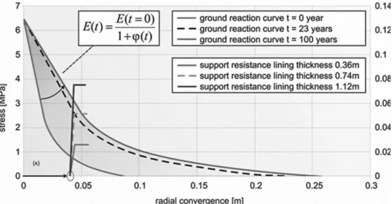 Fig.  2.  Results  of  the  convergence  confinement  method  to  illustrate  stress  increase  due  to  creep  strain  (Lenz  et  al.,  2010)