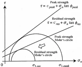 Fig. 3. Relationship between stress ratio and time (Jiang, et al.,  2005)