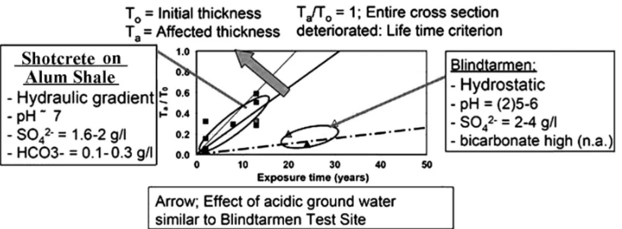 Fig.  8.  Lifetime  of  sprayed  concrete  under  a  hydraulic  gradient  for  10  cm  thick  Blindtarmen  test  samples  (Hagelia,  2011)