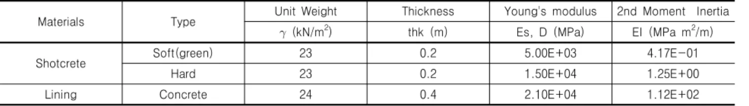 Table  3.  Input  data  for  shotcrete  and  lining    in  construction  stage