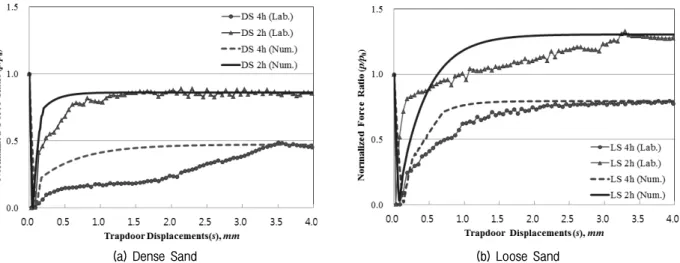 Fig.  16.  Results  of  surface  settlement  plots  by  Numerical  Analysis