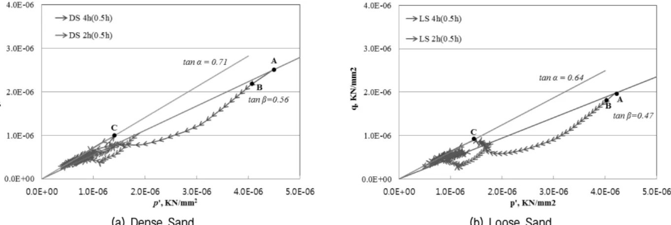 Fig. 17 및 Fig. 18에서 점-A는 터널 굴착 이전의 원 위치 응력 상태(K 0 -line,  tan  β;  initial status)이며,  점-B 는 터널 굴착과 라이닝 설치 후의 응력상태(step 0)라  할 수 있다