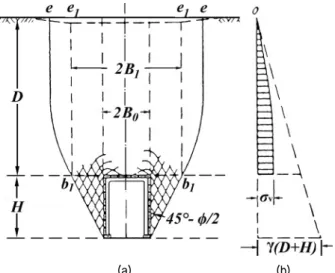Fig.  3.  Deep  tunnel  (a)  yielding  zone  (b)  vertical  stress  profile  (Terzaghi,  1943)