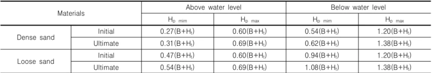 Table  1.  Equivalent  overburden  height  in  sands  (Terzaghi,  Proctor  and  White,  1946)