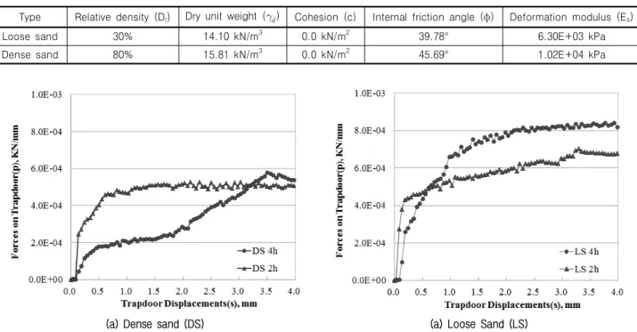 Table  4.  Summary  of  results  by  Triaxial  compression  test