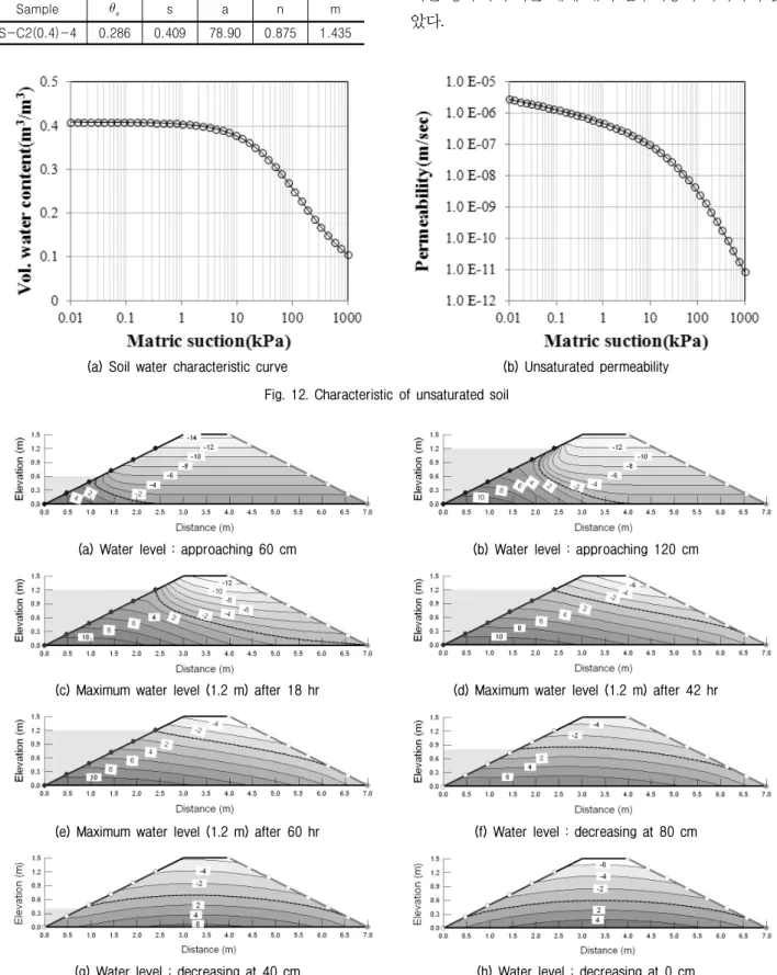 Table 2. Parameters obtained by Fredlund &amp; Xing equation (Lee,  S.  J.,  2004)