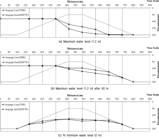 Fig.  14.  Seepage  differences  between  numerical  analysis  and  TDR  data