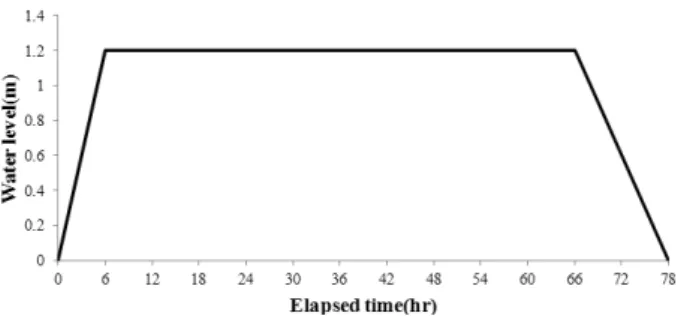 Fig.  6.  TDR  raw  data  of  water  level  risingFig.  5.  Variation  of  water  level