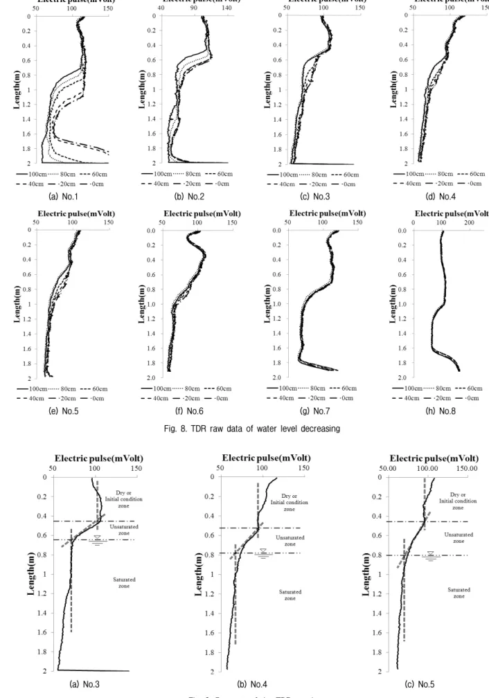 Fig.  8.  TDR  raw  data  of  water  level  decreasing 