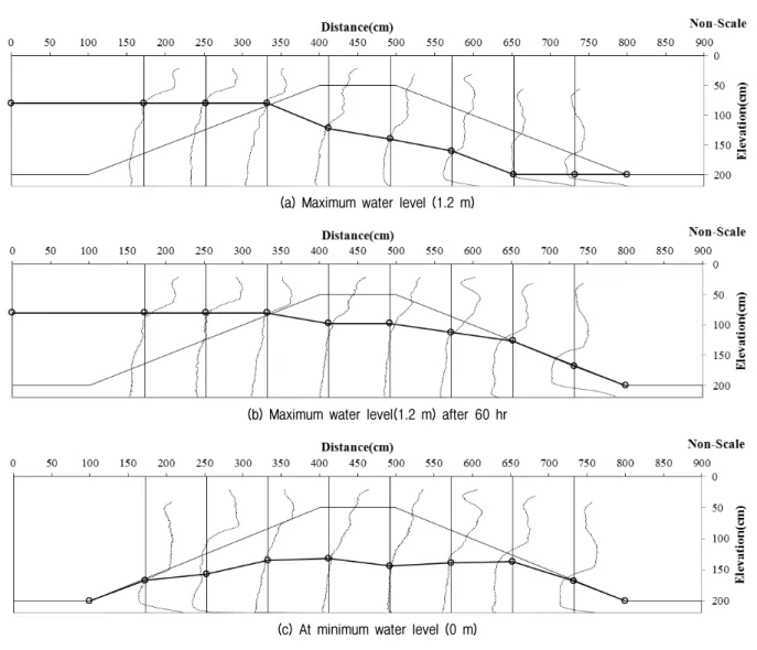 Fig.  10.  Seepage  lines  and  TDR  graph  of  the  embankment  by  TDR  sensor