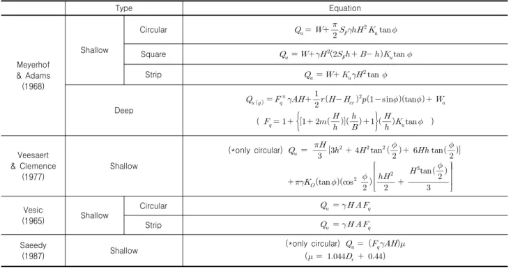 Table  1.  Existing  theories  for  bearing  plate  anchor  in  sand  ground  Type Equation Meyerhof  &amp;  Adams (1968) Shallow Circular               Square     Strip  Deep        ∗   